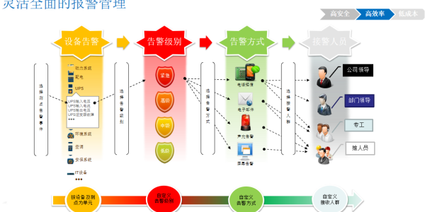 縱橫通機房監控系統